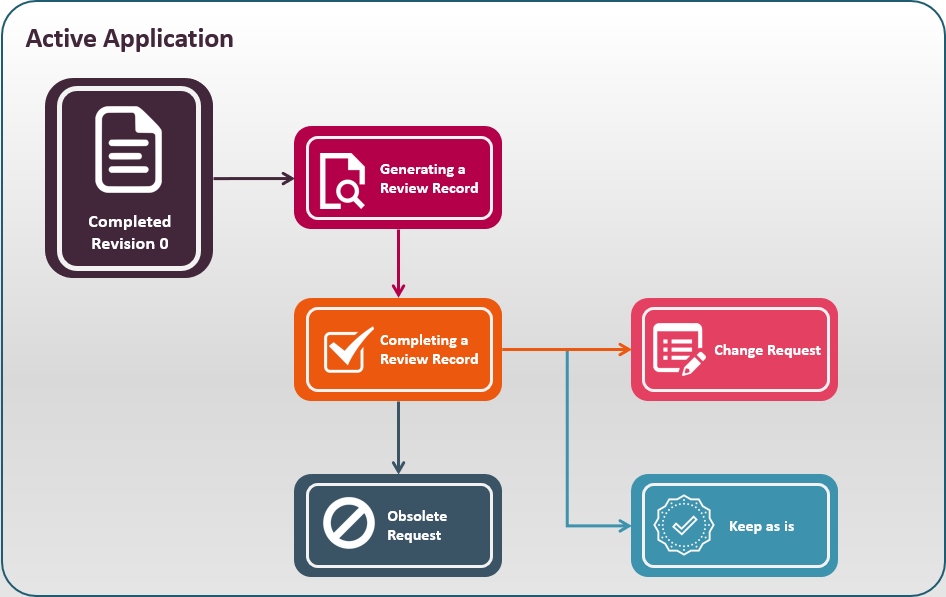 Revision Control Documents
